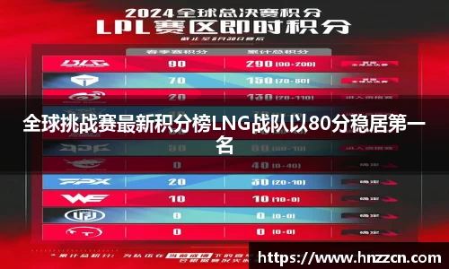 全球挑战赛最新积分榜LNG战队以80分稳居第一名